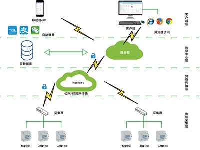 如何建设合理的智慧校园用电系统